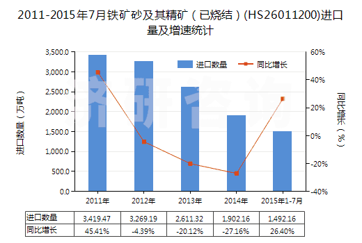 2011-2015年7月鐵礦砂及其精礦（已燒結）(HS26011200)進口量及增速統(tǒng)計